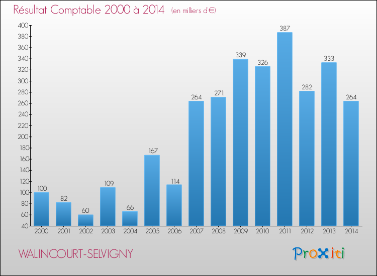 Evolution du résultat comptable pour la commune de WALINCOURT-SELVIGNY de 2000 à 2014 Evolution du résultat comptable pour WALINCOURT-SELVIGNY de 2000 à 2014