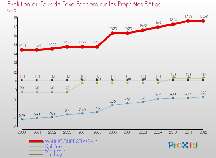 Evolution du taux de la taxe foncière sur le bati pour WALINCOURT-SELVIGNY et les communes proches de 2000 à 2012 Comparaison des taux de taxe foncière sur le bati pour WALINCOURT-SELVIGNY et les communes voisines de 2000 à 2012