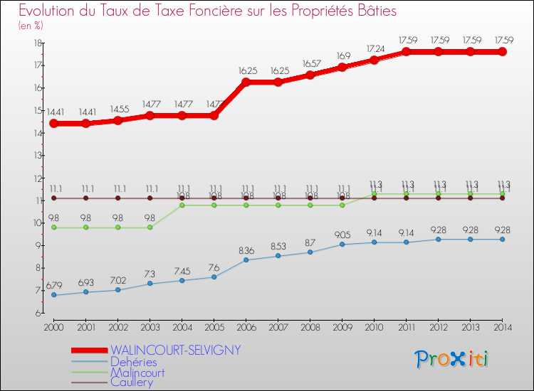 Evolution du taux de la taxe foncière sur le bati pour WALINCOURT-SELVIGNY et les communes proches de 2000 à 2014 Comparaison des taux de taxe foncière sur le bati pour WALINCOURT-SELVIGNY et les communes voisines de 2000 à 2014