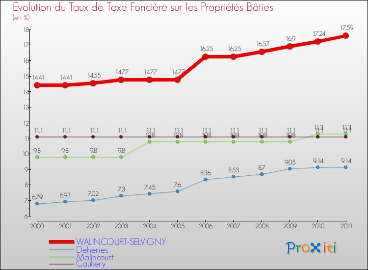 Evolution du taux de la taxe foncière sur le bati pour WALINCOURT-SELVIGNY et les communes proches Comparaison des taux de taxe foncière sur le bati pour WALINCOURT-SELVIGNY et les communes voisines