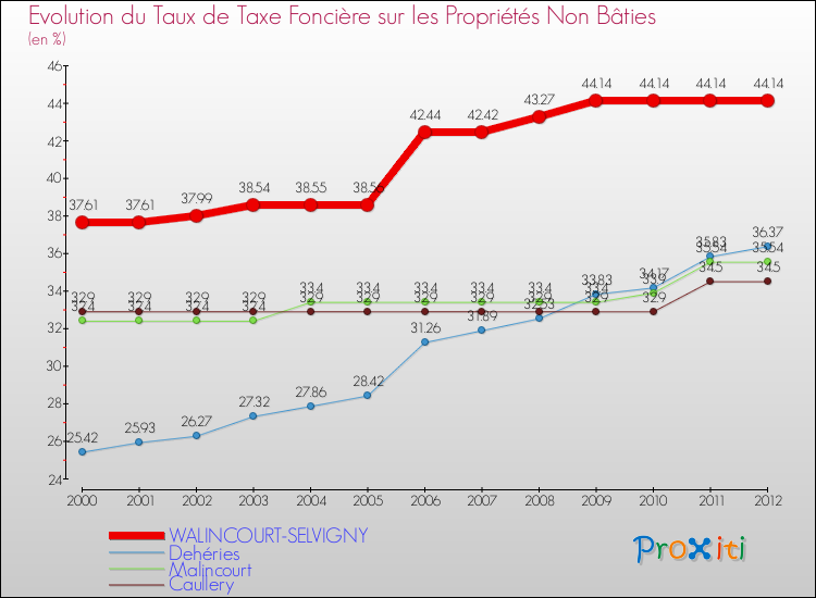 Evolution du taux de la taxe foncière sur les immeubles et terrains non batis pour WALINCOURT-SELVIGNY et les communes proches de 2000 à 2012 Comparaison des taux de la taxe foncière sur les immeubles et terrains non batis pour WALINCOURT-SELVIGNY et les communes voisines de 2000 à 2012