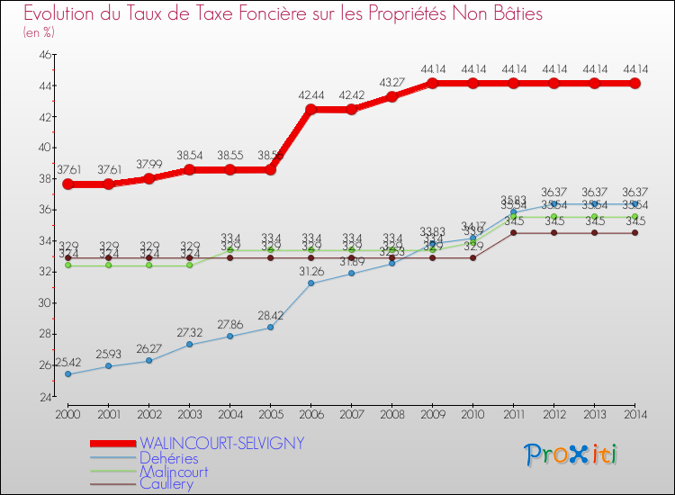 Evolution du taux de la taxe foncière sur les immeubles et terrains non batis pour WALINCOURT-SELVIGNY et les communes proches de 2000 à 2014 Comparaison des taux de la taxe foncière sur les immeubles et terrains non batis pour WALINCOURT-SELVIGNY et les communes voisines de 2000 à 2014
