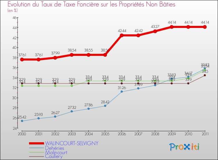 Evolution du taux de la taxe foncière sur les immeubles et terrains non batis pour WALINCOURT-SELVIGNY et les communes proches Comparaison des taux de la taxe foncière sur les immeubles et terrains non batis pour WALINCOURT-SELVIGNY et les communes voisines