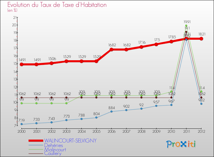 Evolution du taux de la taxe d'habitation pour WALINCOURT-SELVIGNY et les communes proches Comparaison des taux de la taxe d'habitation pour WALINCOURT-SELVIGNY et les communes voisines