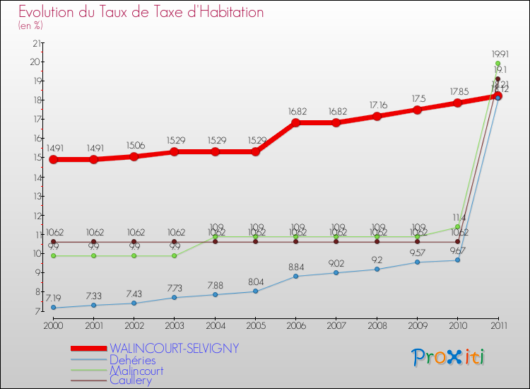 Evolution du taux de la taxe d'habitation pour WALINCOURT-SELVIGNY et les communes proches Comparaison des taux de la taxe d'habitation pour WALINCOURT-SELVIGNY et les communes voisines
