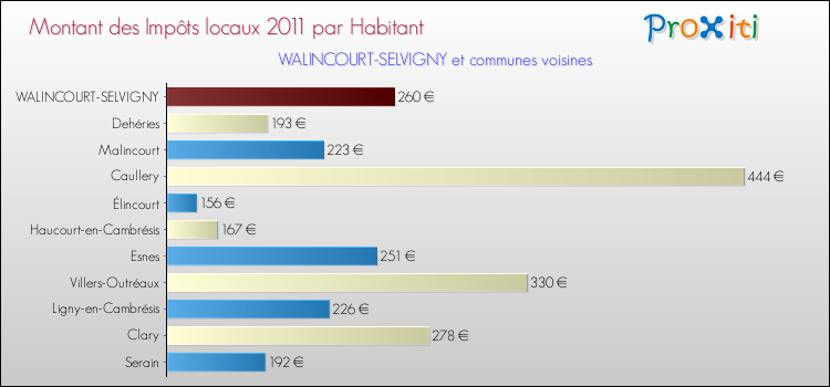 Montant des impôts locaux par Habitant pour WALINCOURT-SELVIGNY et les communes proches Comparaison des impôts locaux par habitant pour WALINCOURT-SELVIGNY et les communes voisines