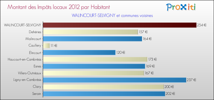 Montant des impôts locaux par Habitant pour WALINCOURT-SELVIGNY et les communes proches Comparaison des impôts locaux par habitant pour WALINCOURT-SELVIGNY et les communes voisines
