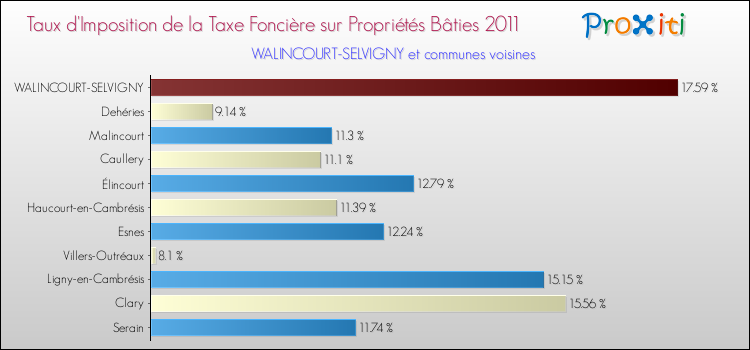 Taux d'imposition de la taxe foncière sur le bati 2011 pour WALINCOURT-SELVIGNY et les communes proches Comparaison des taux d'imposition de la taxe foncière sur le bati 2011 pour WALINCOURT-SELVIGNY et les communes voisines