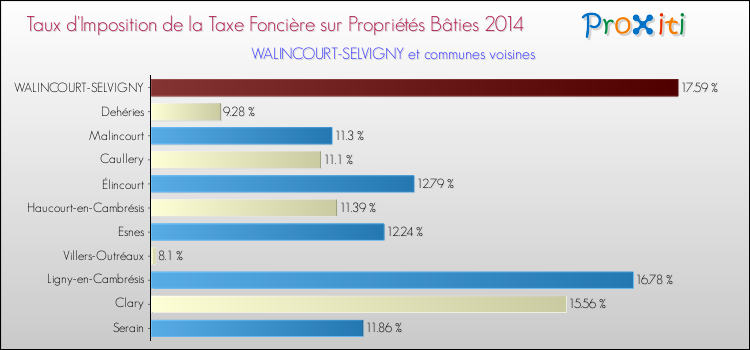 Taux d'imposition de la taxe foncière sur le bati 2014 pour WALINCOURT-SELVIGNY et les communes proches Comparaison des taux d'imposition de la taxe foncière sur le bati 2014 pour WALINCOURT-SELVIGNY et les communes voisines