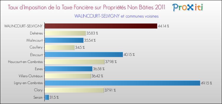 Taux d'imposition de la taxe foncière sur les immeubles et terrains non batis 2011 pour WALINCOURT-SELVIGNY et les communes proches Comparaison des taux d'imposition de la taxe foncière sur les immeubles et terrains non batis 2011 pour WALINCOURT-SELVIGNY et les communes voisines