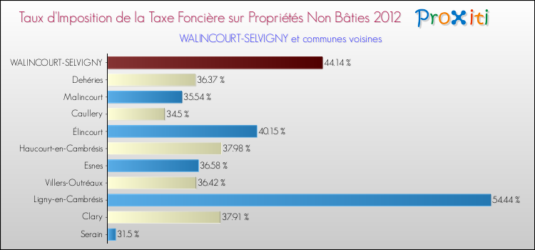 Taux d'imposition de la taxe foncière sur les immeubles et terrains non batis 2012 pour WALINCOURT-SELVIGNY et les communes proches Comparaison des taux d'imposition de la taxe foncière sur les immeubles et terrains non batis 2012 pour WALINCOURT-SELVIGNY et les communes voisines