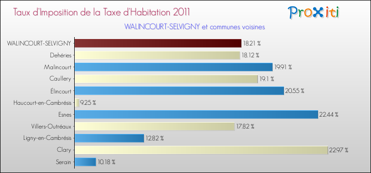 Taux d'imposition de la taxe d'habitation 2011 pour WALINCOURT-SELVIGNY et les communes proches Comparaison des taux d'imposition de la taxe d'habitation 2011 pour WALINCOURT-SELVIGNY et les communes voisines