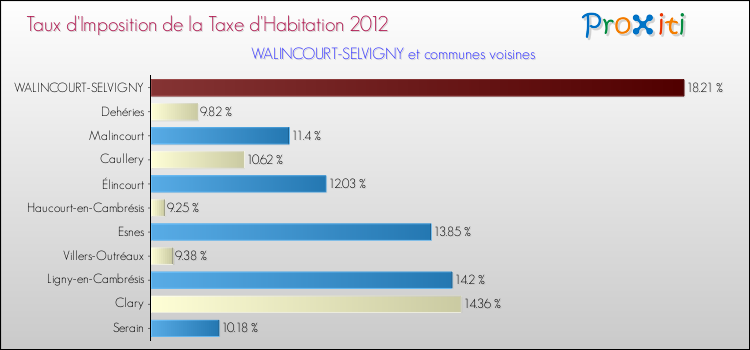 Taux d'imposition de la taxe d'habitation 2012 pour WALINCOURT-SELVIGNY et les communes proches Comparaison des taux d'imposition de la taxe d'habitation 2012 pour WALINCOURT-SELVIGNY et les communes voisines