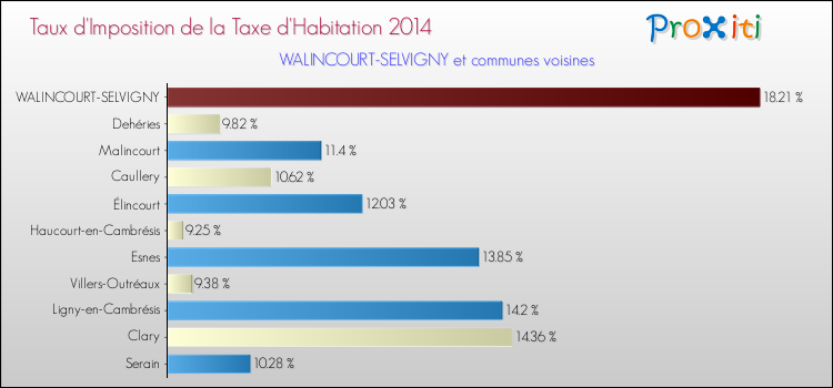 Taux d'imposition de la taxe d'habitation 2014 pour WALINCOURT-SELVIGNY et les communes proches Comparaison des taux d'imposition de la taxe d'habitation 2014 pour WALINCOURT-SELVIGNY et les communes voisines