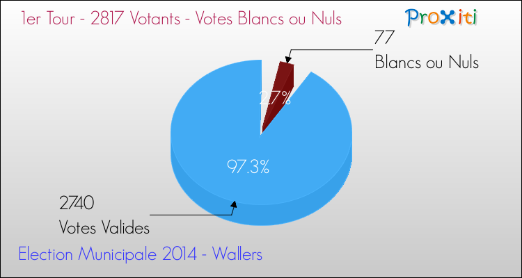 Votes blancs ou nuls au 1er Tour des Elections Municipales 2014 de la commune de Wallers Elections Municipales 2014 - Votes blancs ou nuls au 1er Tour pour la commune de Wallers