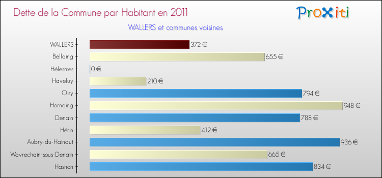 Dette par habitant de la commune en 2011 pour WALLERS et les communes proches Comparaison de la dette par habitant de la commune en 2011 pour WALLERS et les communes voisines