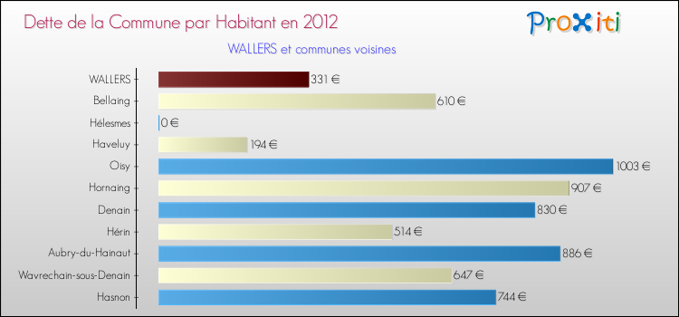 Dette par habitant de la commune en 2012 pour WALLERS et les communes proches Comparaison de la dette par habitant de la commune en 2012 pour WALLERS et les communes voisines