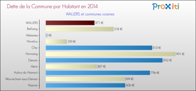 Dette par habitant de la commune en 2014 pour WALLERS et les communes proches Comparaison de la dette par habitant de la commune en 2014 pour WALLERS et les communes voisines