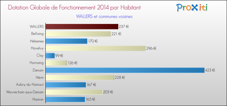 Montant des dotations globales de fonctionnement DGF par Habitant pour WALLERS et les communes proches en 2014. Comparaison des des dotations globales de fonctionnement DGF par habitant pour WALLERS et les communes voisines en 2014.