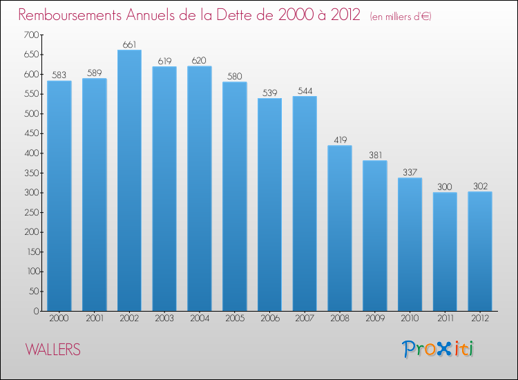 Evolution de l'annuité de la dette pour la commune de WALLERS de 2000 à 2012 Annuités de la dette pour WALLERS de 2000 à 2012