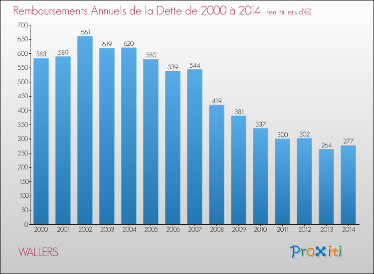 Evolution de l'annuité de la dette pour la commune de WALLERS de 2000 à 2014 Annuités de la dette pour WALLERS de 2000 à 2014