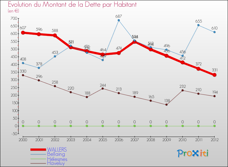 Evolution de la dette par habitant pour la commune de WALLERS et les communes proches de 2000 à 2012 Comparaison de la dette par habitant pour WALLERS et les communes voisines de 2000 à 2012