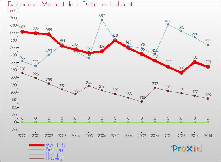 Evolution de la dette par habitant pour la commune de WALLERS et les communes proches de 2000 à 2014 Comparaison de la dette par habitant pour WALLERS et les communes voisines de 2000 à 2014