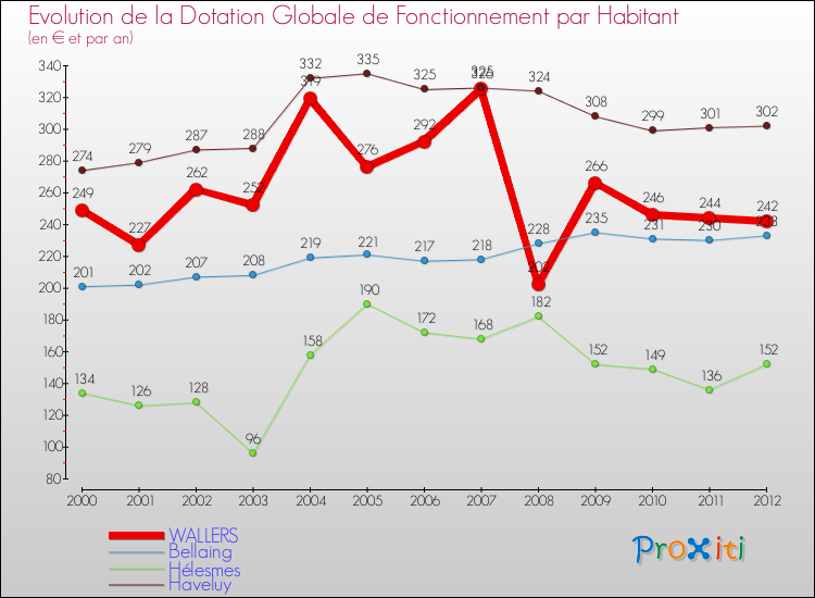 Evolution et montant de la dotation globale de fonctionnement par Habitant pour WALLERS et les communes proches Comparaison des dotations globales de fonctionnement par habitant pour WALLERS et les communes voisines