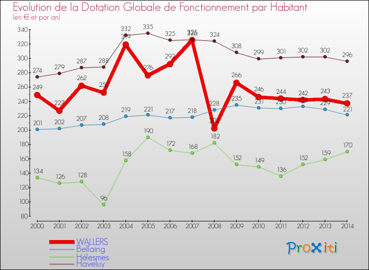 Evolution et montant de la dotation globale de fonctionnement par Habitant pour WALLERS et les communes proches de 2000 à 2014. Comparaison des dotations globales de fonctionnement par habitant pour WALLERS et les communes voisines de 2000 à 2014.