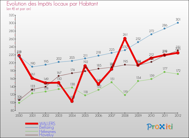 Evolution et montant des impôts locaux par Habitant pour WALLERS et les communes proches Comparaison des impôts locaux par habitant pour WALLERS et les communes voisines