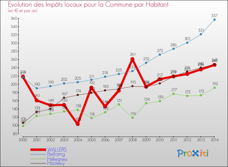 Evolution et montant des impôts locaux par Habitant pour WALLERS et les communes proches de 2000 à 2014 Comparaison des impôts locaux par habitant pour WALLERS et les communes voisines de 2000 à 2014