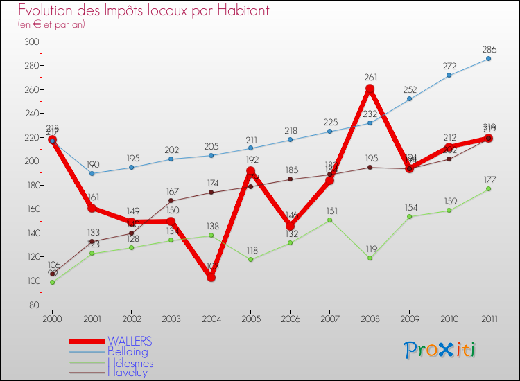 Evolution et montant des impôts locaux par Habitant pour WALLERS et les communes proches Comparaison des impôts locaux par habitant pour WALLERS et les communes voisines