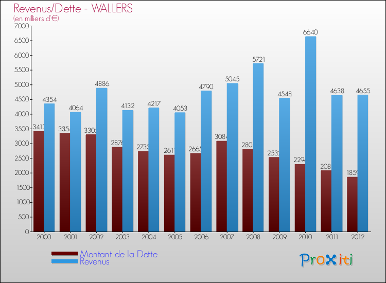Evolution comparée de la dette et des revenus pour la commune de WALLERS de 2000 à 2012 Comparaison de la dette et des revenus pour WALLERS de 2000 à 2012