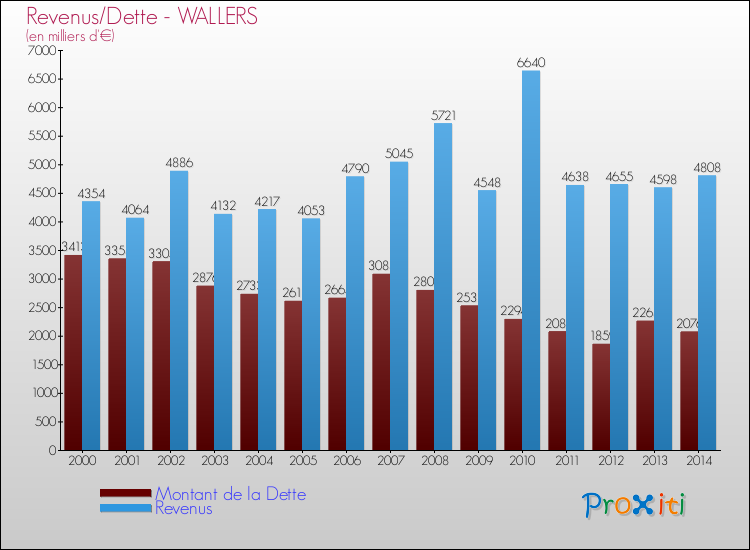 Evolution comparée de la dette et des revenus pour la commune de WALLERS de 2000 à 2014 Comparaison de la dette et des revenus pour WALLERS de 2000 à 2014