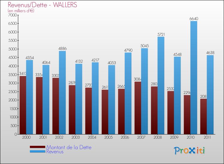 Evolution comparée de la dette et des revenus pour la commune de WALLERS de 2000 à 2011 Comparaison de la dette et des revenus pour WALLERS de 2000 à 2011