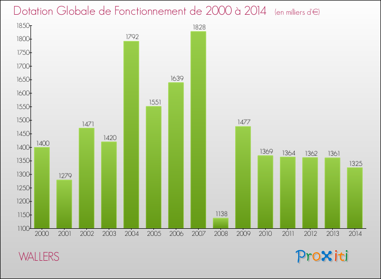 Evolution du montant de la Dotation Globale de Fonctionnement pour la commune de WALLERS de 2000 à 2014 Evolution du montant de la Dotation Globale de Fonctionnement pour WALLERS de 2000 à 2014