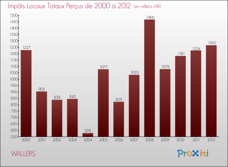 Evolution des Impôts Locaux pour la commune de WALLERS de 2000 à 2012 Evolution des Impôts Locaux pour WALLERS de 2000 à 2012