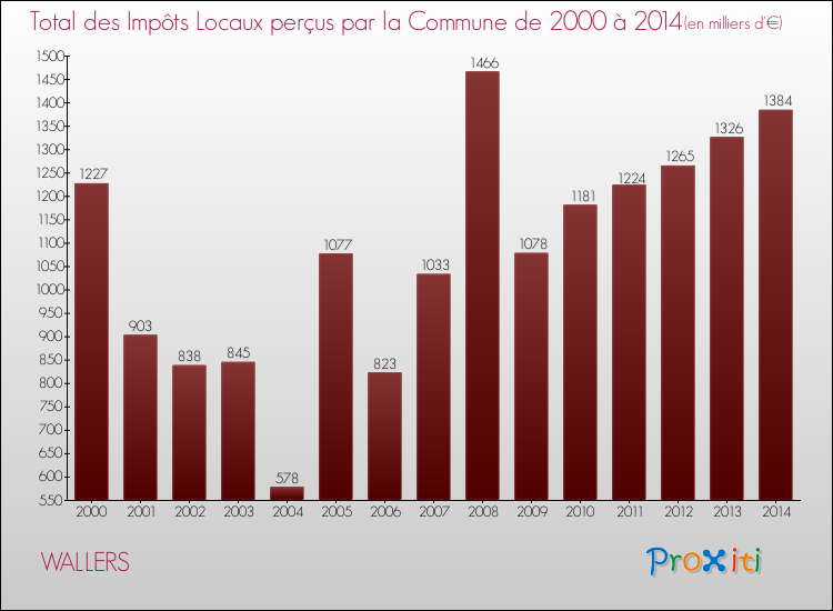 Evolution des Impôts Locaux pour la commune de WALLERS de 2000 à 2014 Evolution des Impôts Locaux pour WALLERS de 2000 à 2014