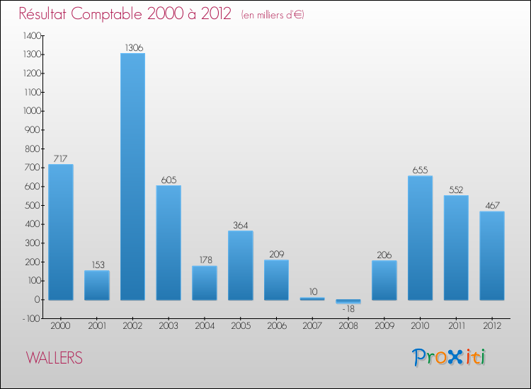 Evolution du résultat comptable pour la commune de WALLERS de 2000 à 2012 Evolution du résultat comptable pour WALLERS de 2000 à 2012
