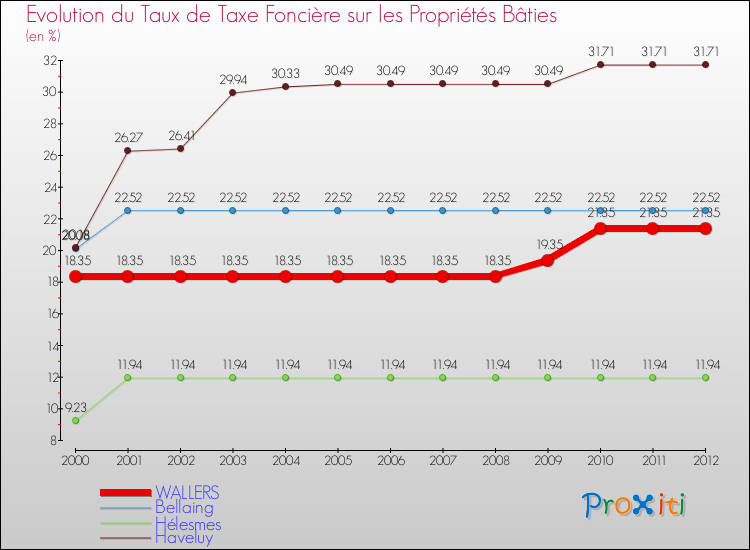 Evolution du taux de la taxe foncière sur le bati pour WALLERS et les communes proches de 2000 à 2012 Comparaison des taux de taxe foncière sur le bati pour WALLERS et les communes voisines de 2000 à 2012