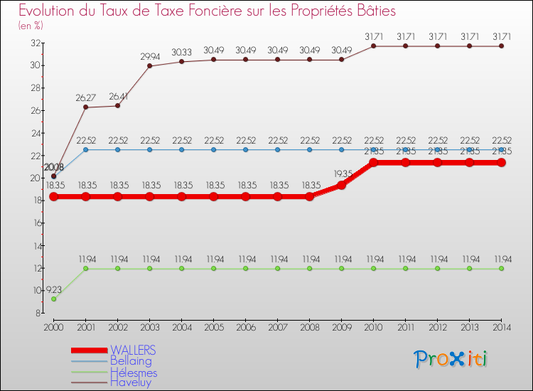 Evolution du taux de la taxe foncière sur le bati pour WALLERS et les communes proches de 2000 à 2014 Comparaison des taux de taxe foncière sur le bati pour WALLERS et les communes voisines de 2000 à 2014