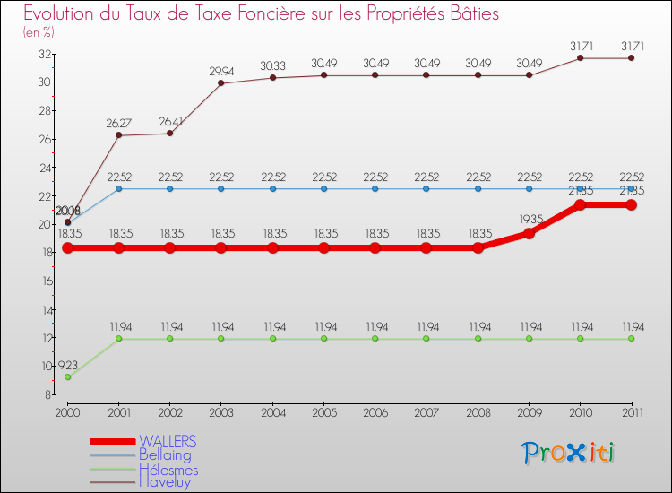 Evolution du taux de la taxe foncière sur le bati pour WALLERS et les communes proches Comparaison des taux de taxe foncière sur le bati pour WALLERS et les communes voisines