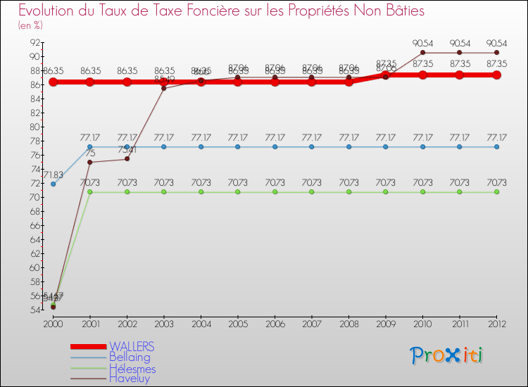 Evolution du taux de la taxe foncière sur les immeubles et terrains non batis pour WALLERS et les communes proches de 2000 à 2012 Comparaison des taux de la taxe foncière sur les immeubles et terrains non batis pour WALLERS et les communes voisines de 2000 à 2012
