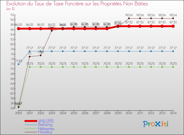 Evolution du taux de la taxe foncière sur les immeubles et terrains non batis pour WALLERS et les communes proches de 2000 à 2014 Comparaison des taux de la taxe foncière sur les immeubles et terrains non batis pour WALLERS et les communes voisines de 2000 à 2014
