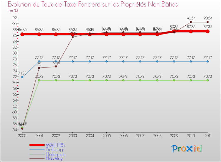 Evolution du taux de la taxe foncière sur les immeubles et terrains non batis pour WALLERS et les communes proches Comparaison des taux de la taxe foncière sur les immeubles et terrains non batis pour WALLERS et les communes voisines