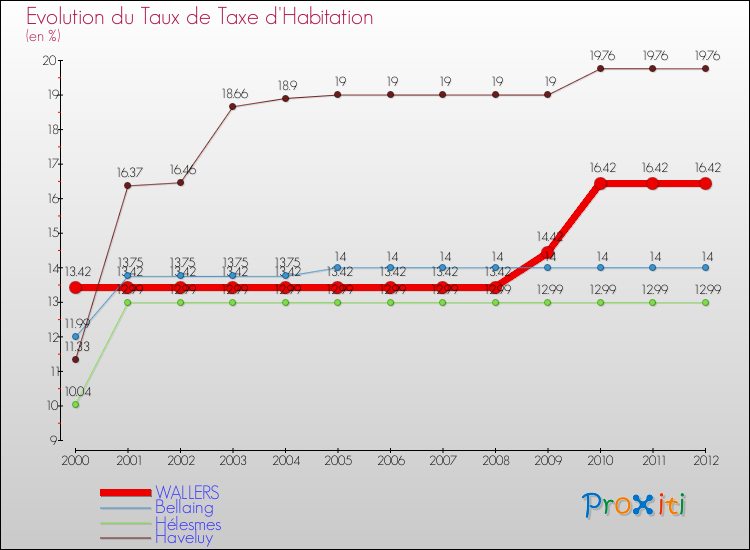 Evolution du taux de la taxe d'habitation pour WALLERS et les communes proches Comparaison des taux de la taxe d'habitation pour WALLERS et les communes voisines