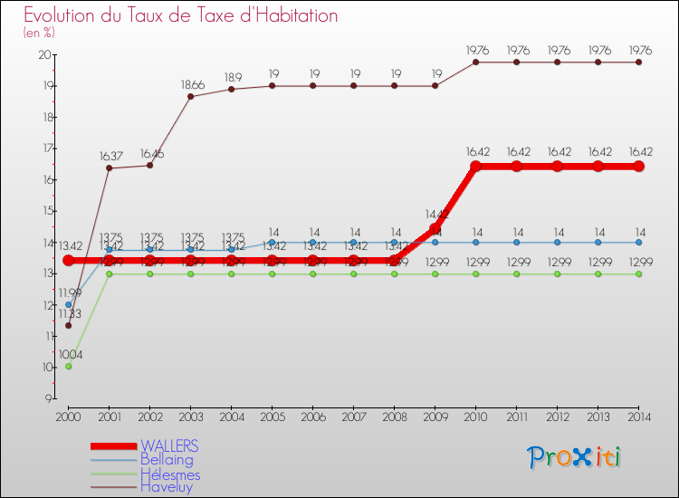 Evolution du taux de la taxe d'habitation pour WALLERS et les communes proches de 2000 à 2014 Comparaison des taux de la taxe d'habitation pour WALLERS et les communes voisines de 2000 à 2014