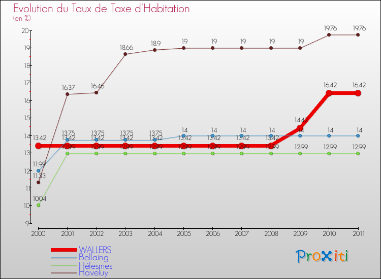 Evolution du taux de la taxe d'habitation pour WALLERS et les communes proches Comparaison des taux de la taxe d'habitation pour WALLERS et les communes voisines