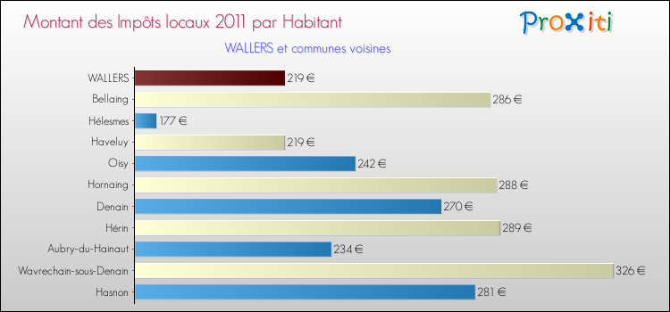 Montant des impôts locaux par Habitant pour WALLERS et les communes proches Comparaison des impôts locaux par habitant pour WALLERS et les communes voisines