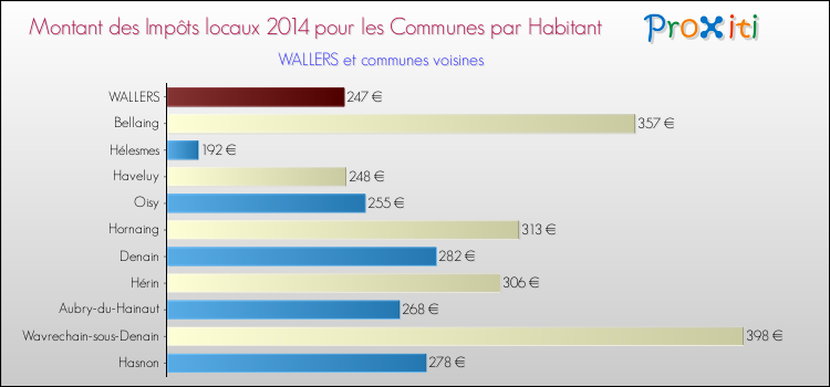 Montant des impôts locaux par Habitant pour WALLERS et les communes proches en 2014 Comparaison des impôts locaux par habitant pour WALLERS et les communes voisines en 2014